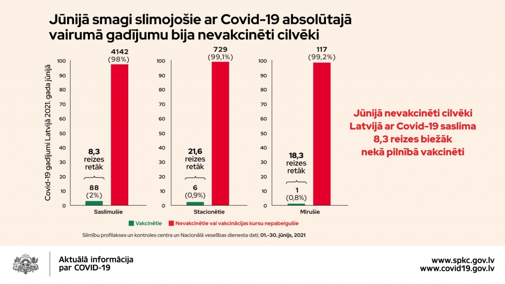Atšķirība starp vakcinēto un nevakcinēto grupu katram no trim rādītājiem ir aprēķināta, izmantojot attiecīgo rādītāju uz 100 000 iedzīvotāju.
Autors: SPKC