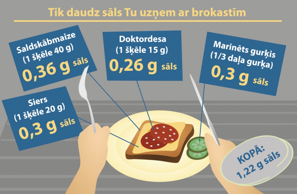 *Slimību profilakses un kontroles centra (SPKC) infografika. Attēls veidots, ņemot vērā vidējo patēriņu uzturā attiecīgo produktu grupās pieaugušiem cilvēkiem.