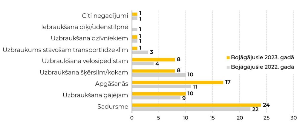 Smago CSNg ar bojāgājušajiem veidi 2022. un 2023. gadā
