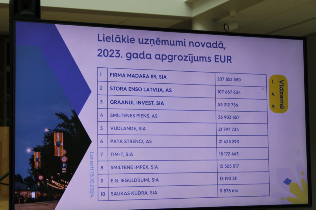 Smiltenes novadā 2023. gadā bija 59 uzņēmumi ar apgrozījumu virs viena miljona eiro (attēlā – lielākie), 2022. gadā – 69.